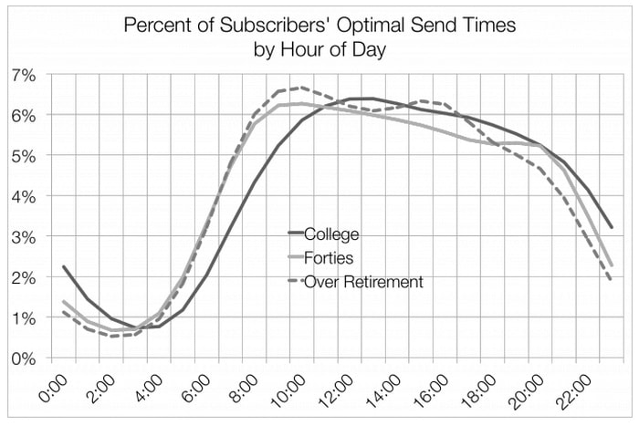Best Time to Send an Email Newsletter