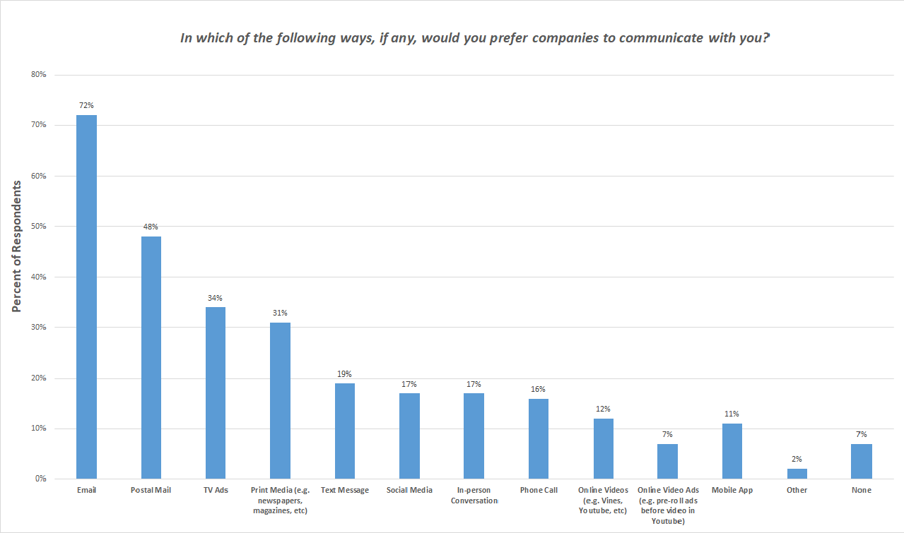 How Do Customers Prefer Companies to Communicate with Them